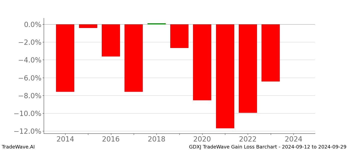 Gain/Loss barchart GDXJ for date range: 2024-09-12 to 2024-09-29 - this chart shows the gain/loss of the TradeWave opportunity for GDXJ buying on 2024-09-12 and selling it on 2024-09-29 - this barchart is showing 10 years of history