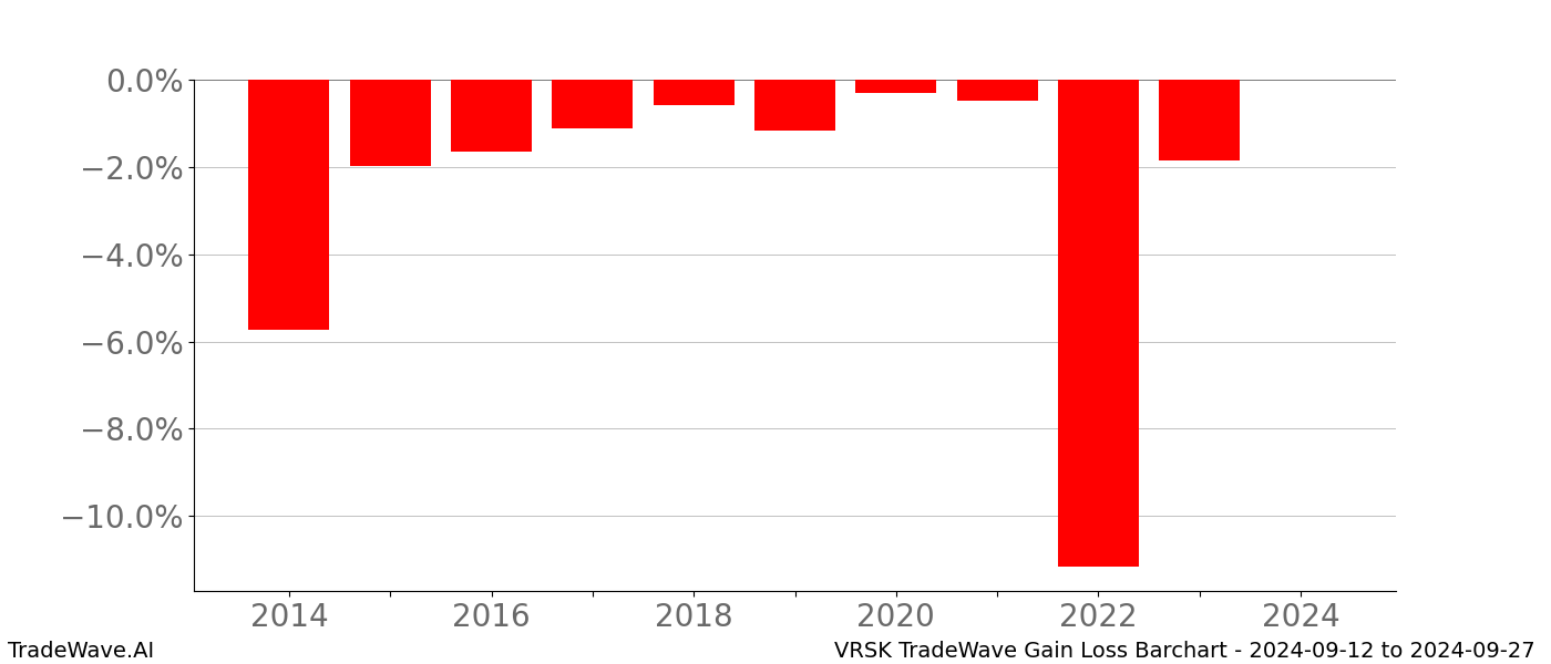 Gain/Loss barchart VRSK for date range: 2024-09-12 to 2024-09-27 - this chart shows the gain/loss of the TradeWave opportunity for VRSK buying on 2024-09-12 and selling it on 2024-09-27 - this barchart is showing 10 years of history