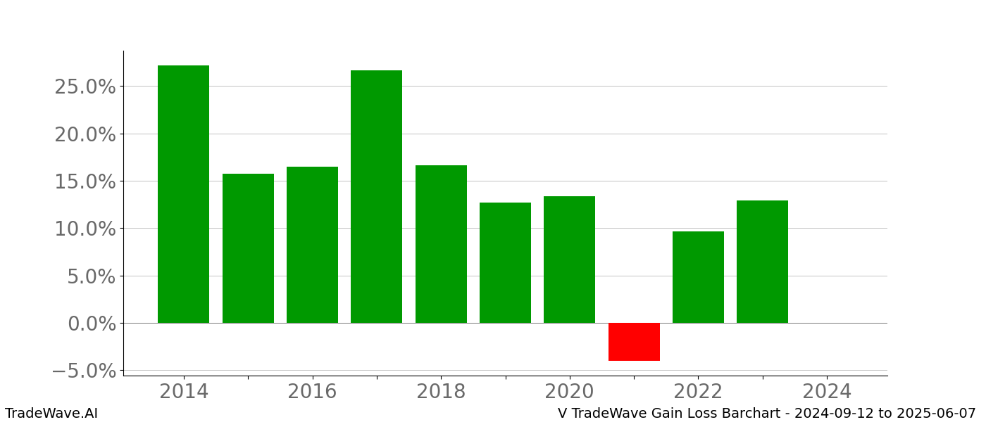 Gain/Loss barchart V for date range: 2024-09-12 to 2025-06-07 - this chart shows the gain/loss of the TradeWave opportunity for V buying on 2024-09-12 and selling it on 2025-06-07 - this barchart is showing 10 years of history