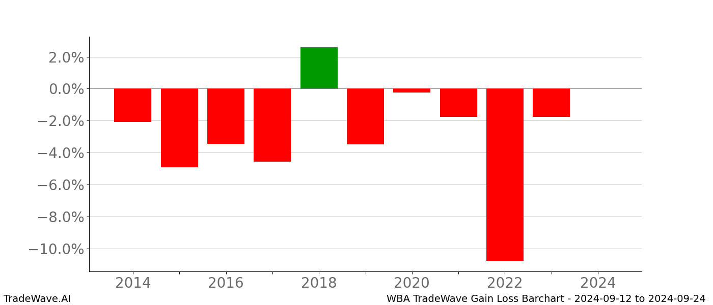Gain/Loss barchart WBA for date range: 2024-09-12 to 2024-09-24 - this chart shows the gain/loss of the TradeWave opportunity for WBA buying on 2024-09-12 and selling it on 2024-09-24 - this barchart is showing 10 years of history