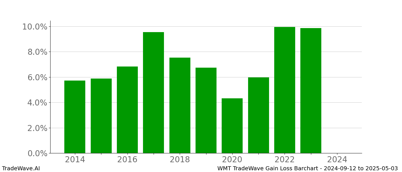 Gain/Loss barchart WMT for date range: 2024-09-12 to 2025-05-03 - this chart shows the gain/loss of the TradeWave opportunity for WMT buying on 2024-09-12 and selling it on 2025-05-03 - this barchart is showing 10 years of history