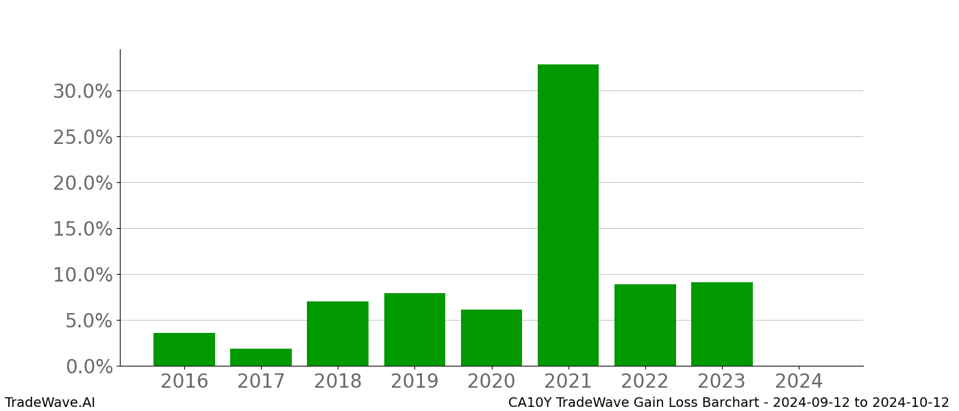 Gain/Loss barchart CA10Y for date range: 2024-09-12 to 2024-10-12 - this chart shows the gain/loss of the TradeWave opportunity for CA10Y buying on 2024-09-12 and selling it on 2024-10-12 - this barchart is showing 8 years of history