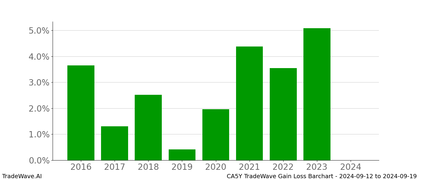 Gain/Loss barchart CA5Y for date range: 2024-09-12 to 2024-09-19 - this chart shows the gain/loss of the TradeWave opportunity for CA5Y buying on 2024-09-12 and selling it on 2024-09-19 - this barchart is showing 8 years of history