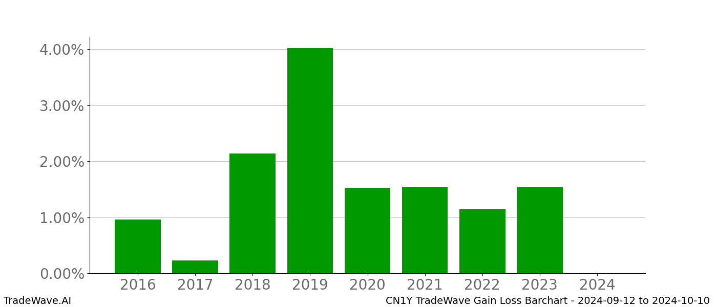 Gain/Loss barchart CN1Y for date range: 2024-09-12 to 2024-10-10 - this chart shows the gain/loss of the TradeWave opportunity for CN1Y buying on 2024-09-12 and selling it on 2024-10-10 - this barchart is showing 8 years of history