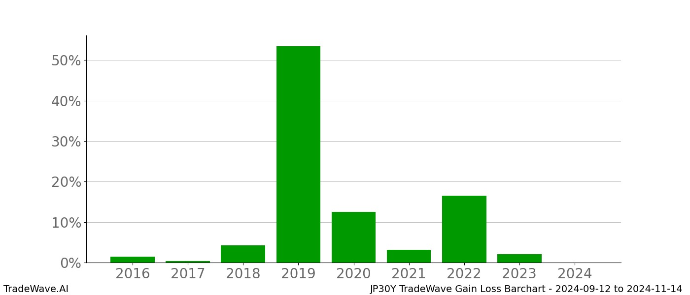 Gain/Loss barchart JP30Y for date range: 2024-09-12 to 2024-11-14 - this chart shows the gain/loss of the TradeWave opportunity for JP30Y buying on 2024-09-12 and selling it on 2024-11-14 - this barchart is showing 8 years of history