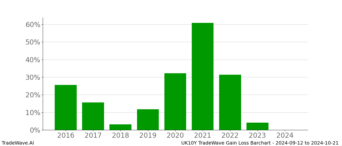 Gain/Loss barchart UK10Y for date range: 2024-09-12 to 2024-10-21 - this chart shows the gain/loss of the TradeWave opportunity for UK10Y buying on 2024-09-12 and selling it on 2024-10-21 - this barchart is showing 8 years of history