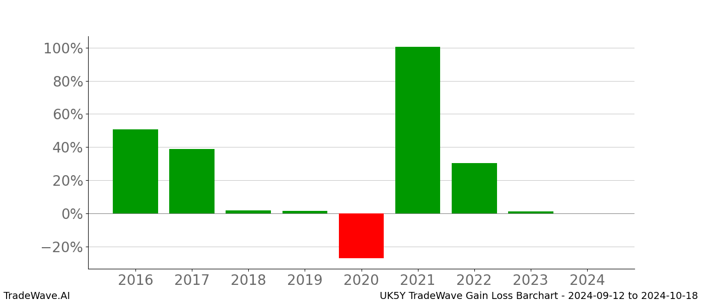 Gain/Loss barchart UK5Y for date range: 2024-09-12 to 2024-10-18 - this chart shows the gain/loss of the TradeWave opportunity for UK5Y buying on 2024-09-12 and selling it on 2024-10-18 - this barchart is showing 8 years of history