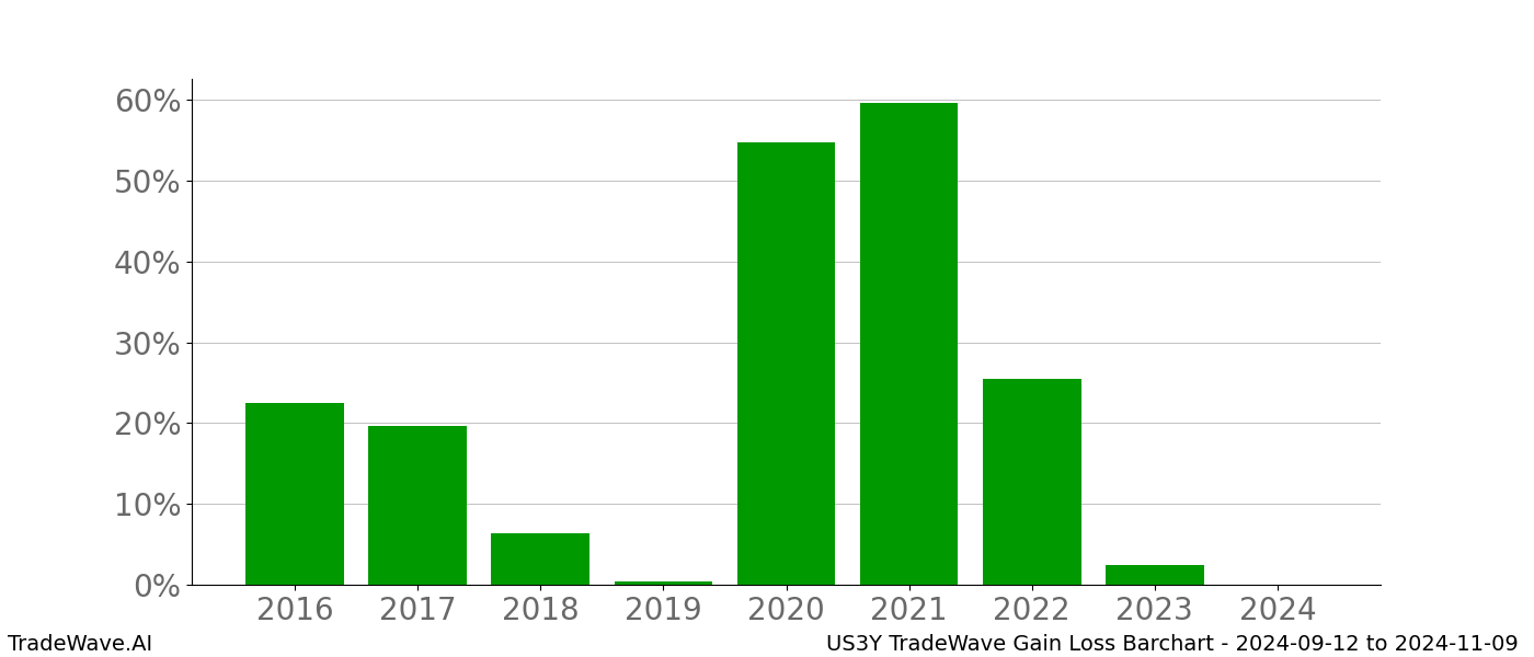 Gain/Loss barchart US3Y for date range: 2024-09-12 to 2024-11-09 - this chart shows the gain/loss of the TradeWave opportunity for US3Y buying on 2024-09-12 and selling it on 2024-11-09 - this barchart is showing 8 years of history