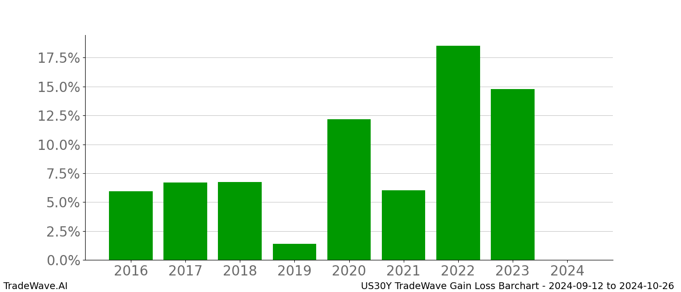 Gain/Loss barchart US30Y for date range: 2024-09-12 to 2024-10-26 - this chart shows the gain/loss of the TradeWave opportunity for US30Y buying on 2024-09-12 and selling it on 2024-10-26 - this barchart is showing 8 years of history