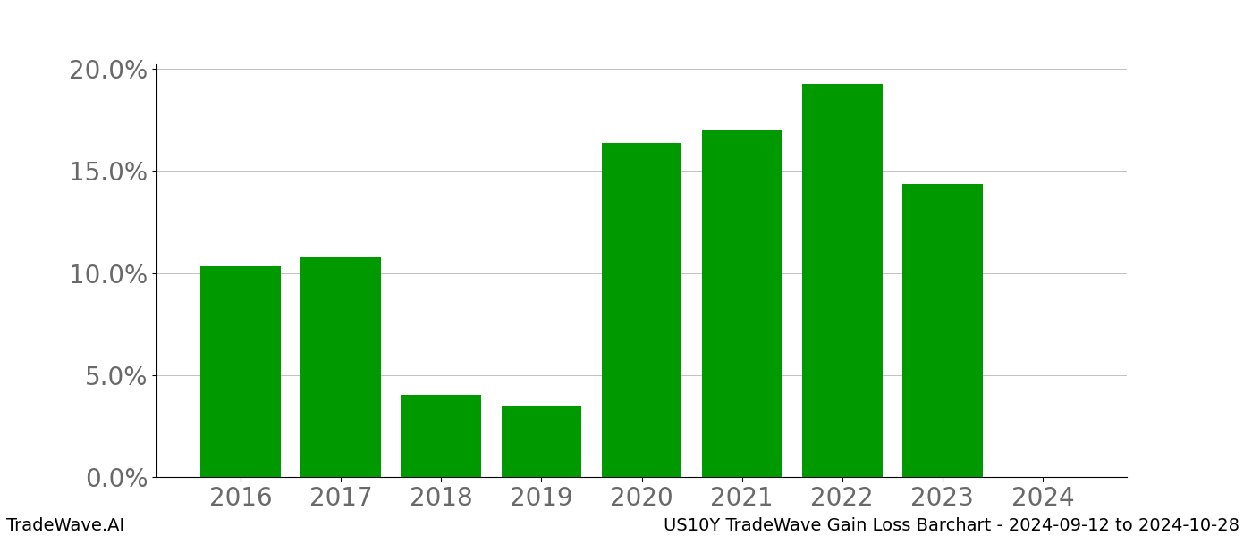 Gain/Loss barchart US10Y for date range: 2024-09-12 to 2024-10-28 - this chart shows the gain/loss of the TradeWave opportunity for US10Y buying on 2024-09-12 and selling it on 2024-10-28 - this barchart is showing 8 years of history