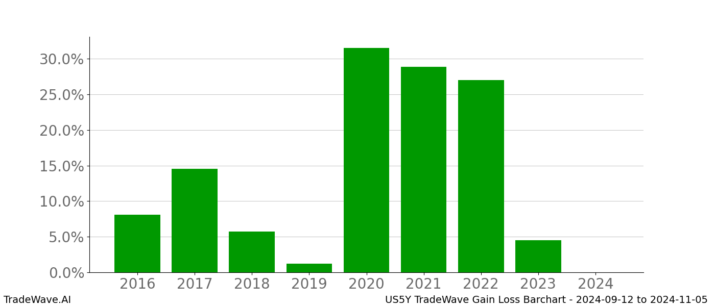 Gain/Loss barchart US5Y for date range: 2024-09-12 to 2024-11-05 - this chart shows the gain/loss of the TradeWave opportunity for US5Y buying on 2024-09-12 and selling it on 2024-11-05 - this barchart is showing 8 years of history