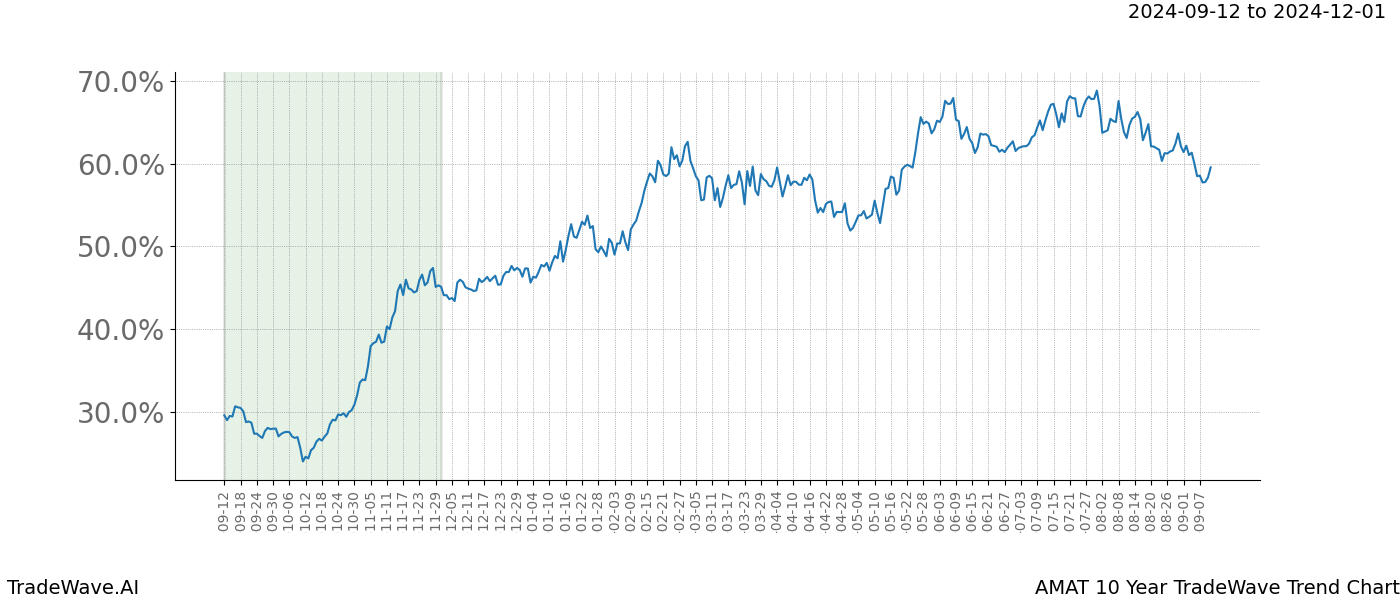 TradeWave Trend Chart AMAT shows the average trend of the financial instrument over the past 10 years.  Sharp uptrends and downtrends signal a potential TradeWave opportunity