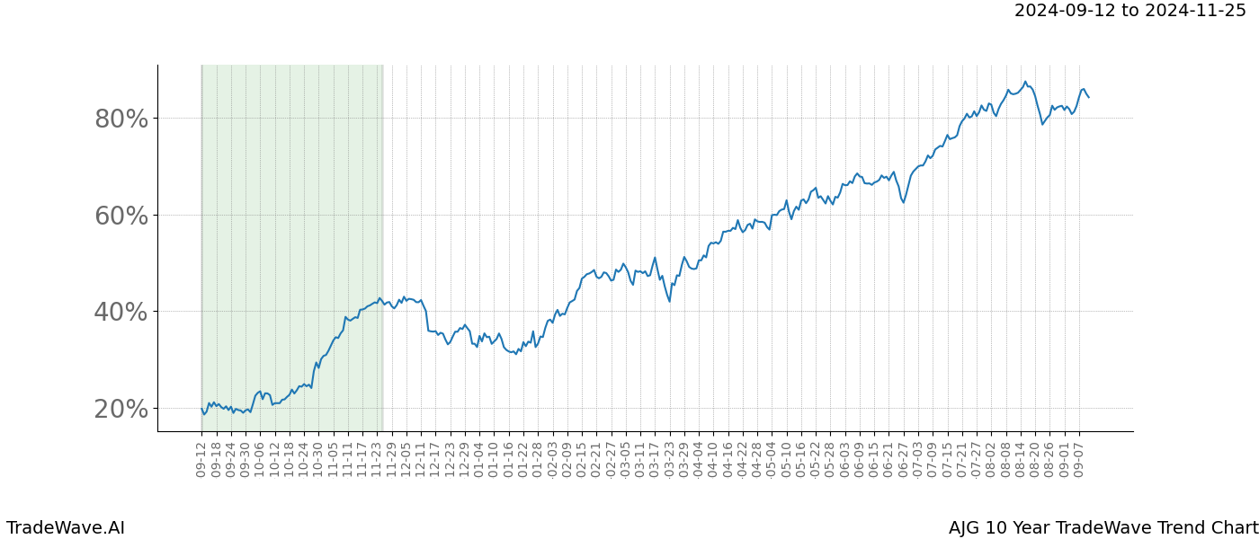 TradeWave Trend Chart AJG shows the average trend of the financial instrument over the past 10 years.  Sharp uptrends and downtrends signal a potential TradeWave opportunity