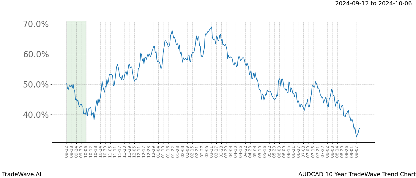 TradeWave Trend Chart AUDCAD shows the average trend of the financial instrument over the past 10 years.  Sharp uptrends and downtrends signal a potential TradeWave opportunity