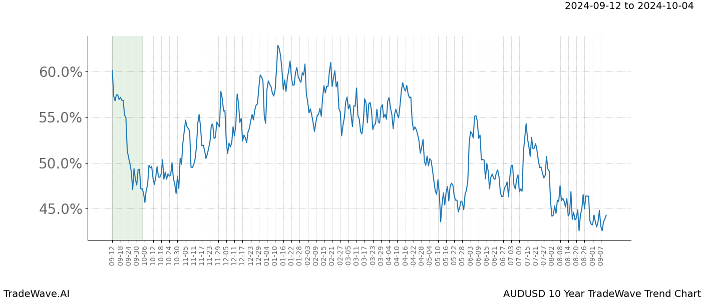 TradeWave Trend Chart AUDUSD shows the average trend of the financial instrument over the past 10 years.  Sharp uptrends and downtrends signal a potential TradeWave opportunity