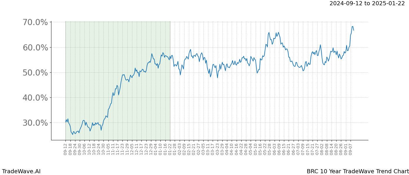 TradeWave Trend Chart BRC shows the average trend of the financial instrument over the past 10 years.  Sharp uptrends and downtrends signal a potential TradeWave opportunity