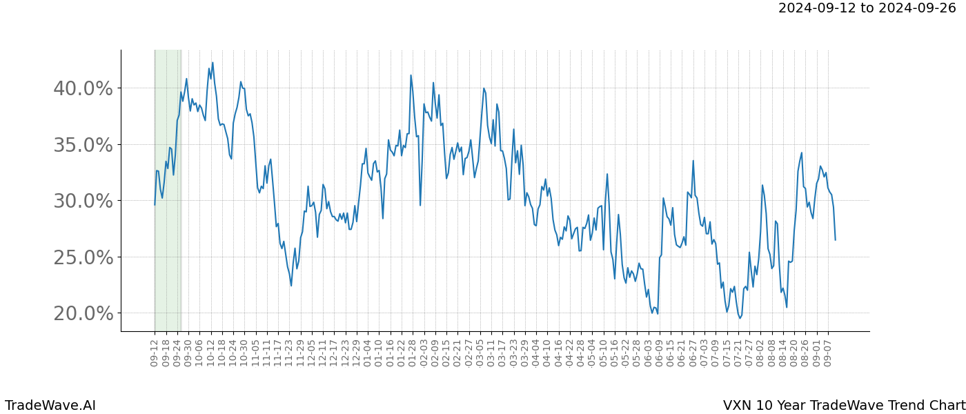 TradeWave Trend Chart VXN shows the average trend of the financial instrument over the past 10 years.  Sharp uptrends and downtrends signal a potential TradeWave opportunity