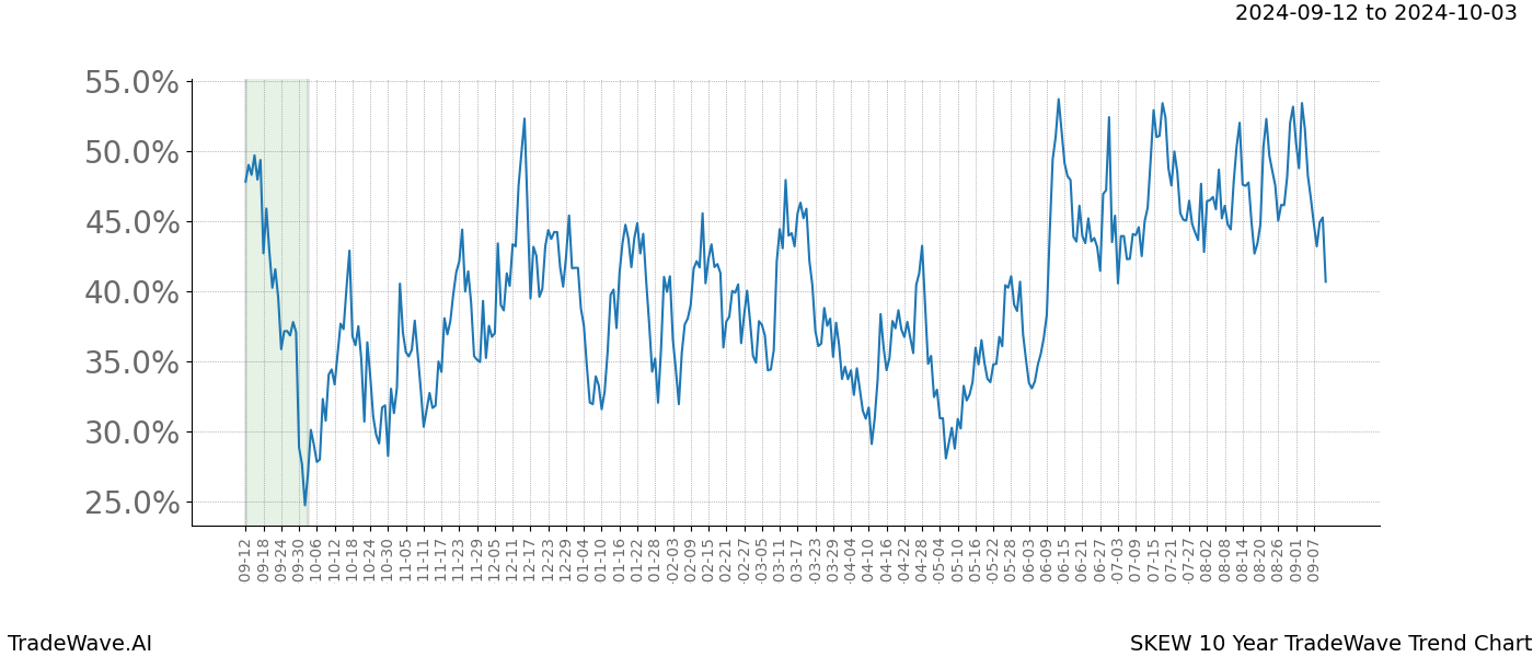 TradeWave Trend Chart SKEW shows the average trend of the financial instrument over the past 10 years.  Sharp uptrends and downtrends signal a potential TradeWave opportunity