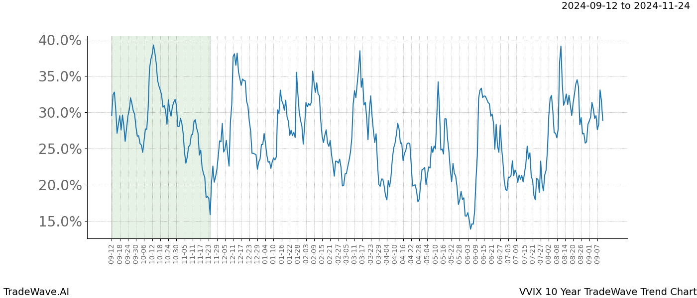 TradeWave Trend Chart VVIX shows the average trend of the financial instrument over the past 10 years.  Sharp uptrends and downtrends signal a potential TradeWave opportunity