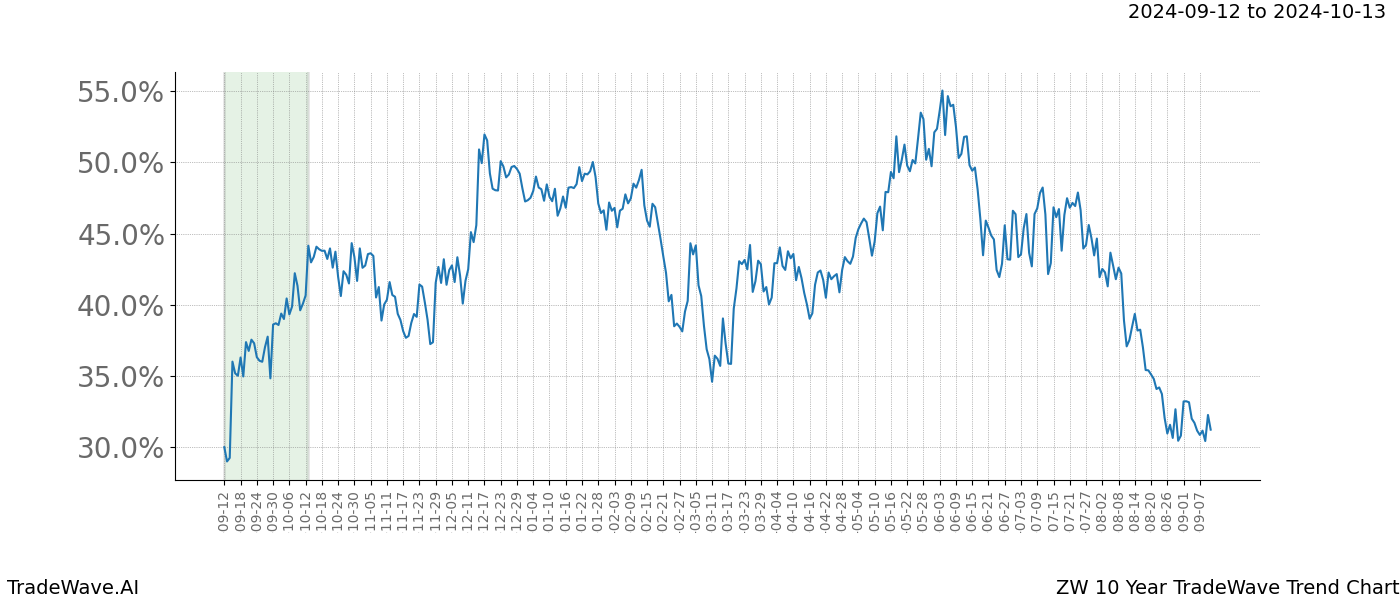 TradeWave Trend Chart ZW shows the average trend of the financial instrument over the past 10 years.  Sharp uptrends and downtrends signal a potential TradeWave opportunity