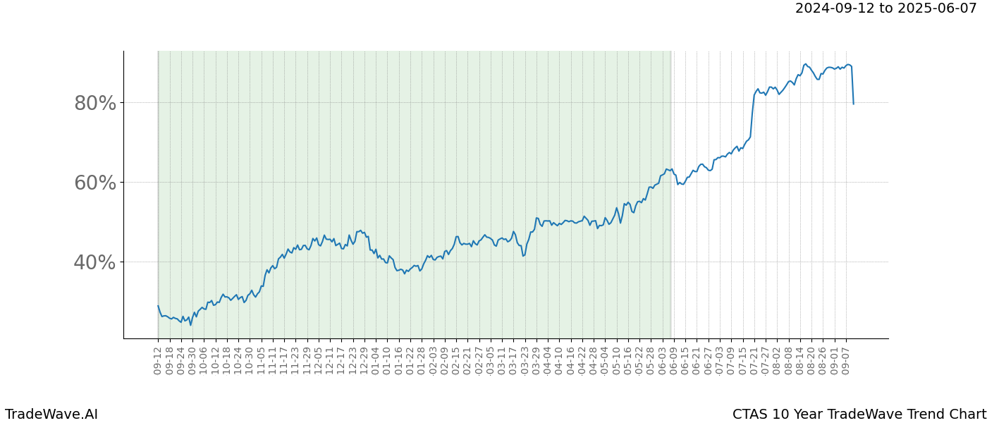 TradeWave Trend Chart CTAS shows the average trend of the financial instrument over the past 10 years.  Sharp uptrends and downtrends signal a potential TradeWave opportunity