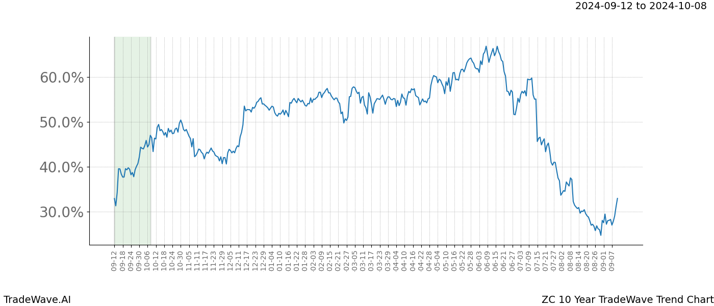 TradeWave Trend Chart ZC shows the average trend of the financial instrument over the past 10 years.  Sharp uptrends and downtrends signal a potential TradeWave opportunity