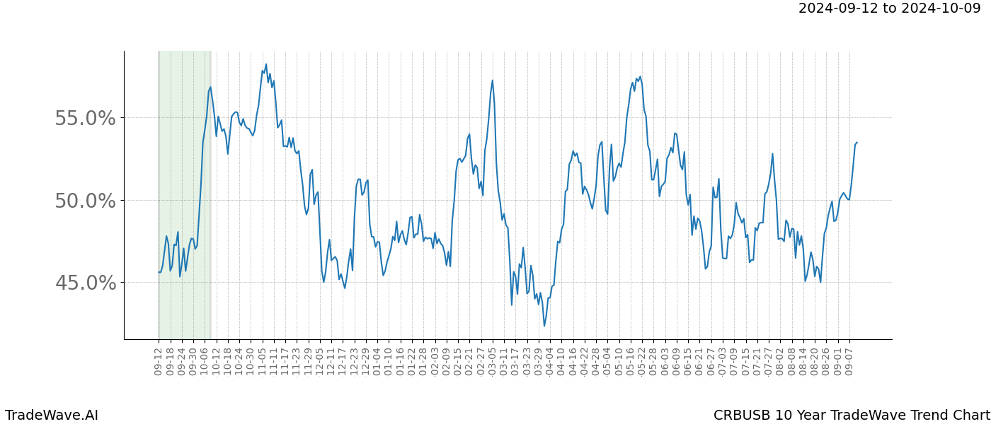 TradeWave Trend Chart CRBUSB shows the average trend of the financial instrument over the past 10 years.  Sharp uptrends and downtrends signal a potential TradeWave opportunity