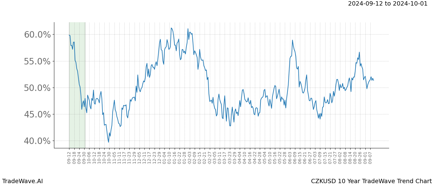 TradeWave Trend Chart CZKUSD shows the average trend of the financial instrument over the past 10 years.  Sharp uptrends and downtrends signal a potential TradeWave opportunity