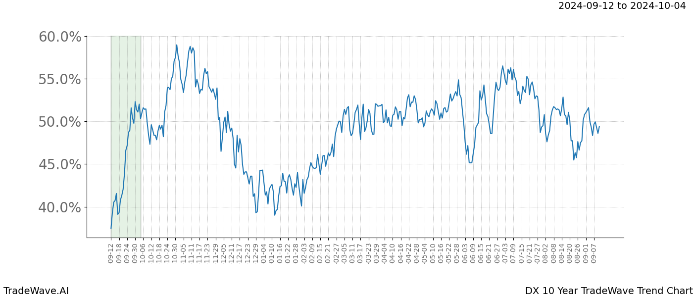 TradeWave Trend Chart DX shows the average trend of the financial instrument over the past 10 years.  Sharp uptrends and downtrends signal a potential TradeWave opportunity