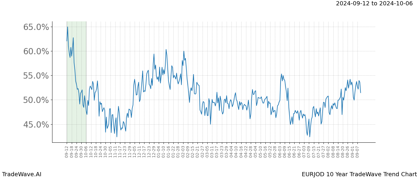 TradeWave Trend Chart EURJOD shows the average trend of the financial instrument over the past 10 years.  Sharp uptrends and downtrends signal a potential TradeWave opportunity