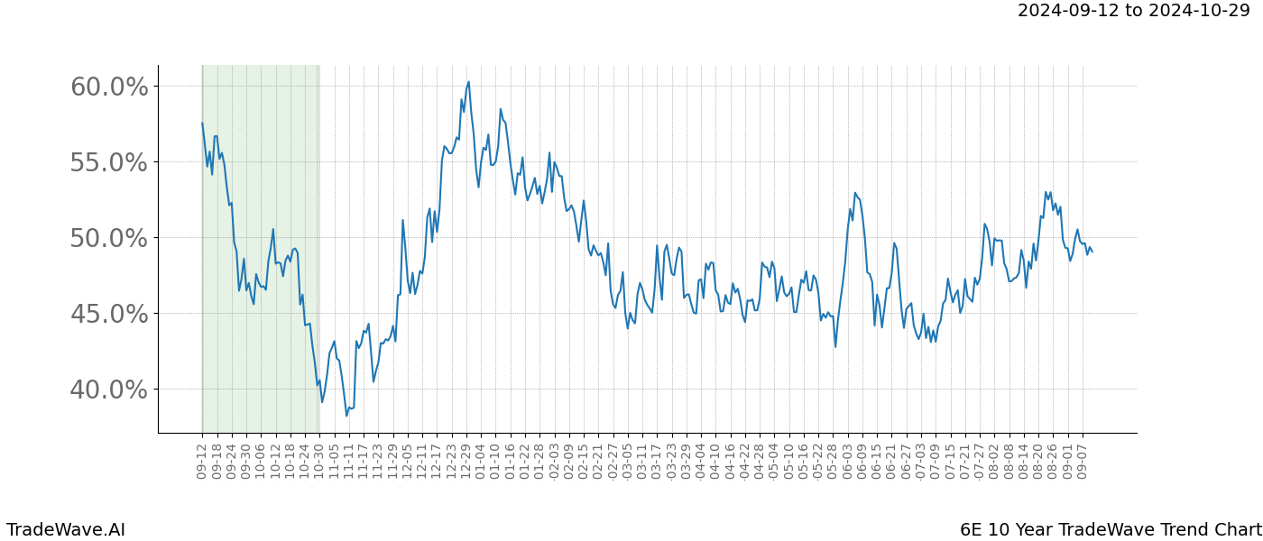 TradeWave Trend Chart 6E shows the average trend of the financial instrument over the past 10 years.  Sharp uptrends and downtrends signal a potential TradeWave opportunity