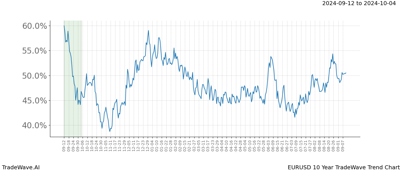 TradeWave Trend Chart EURUSD shows the average trend of the financial instrument over the past 10 years.  Sharp uptrends and downtrends signal a potential TradeWave opportunity