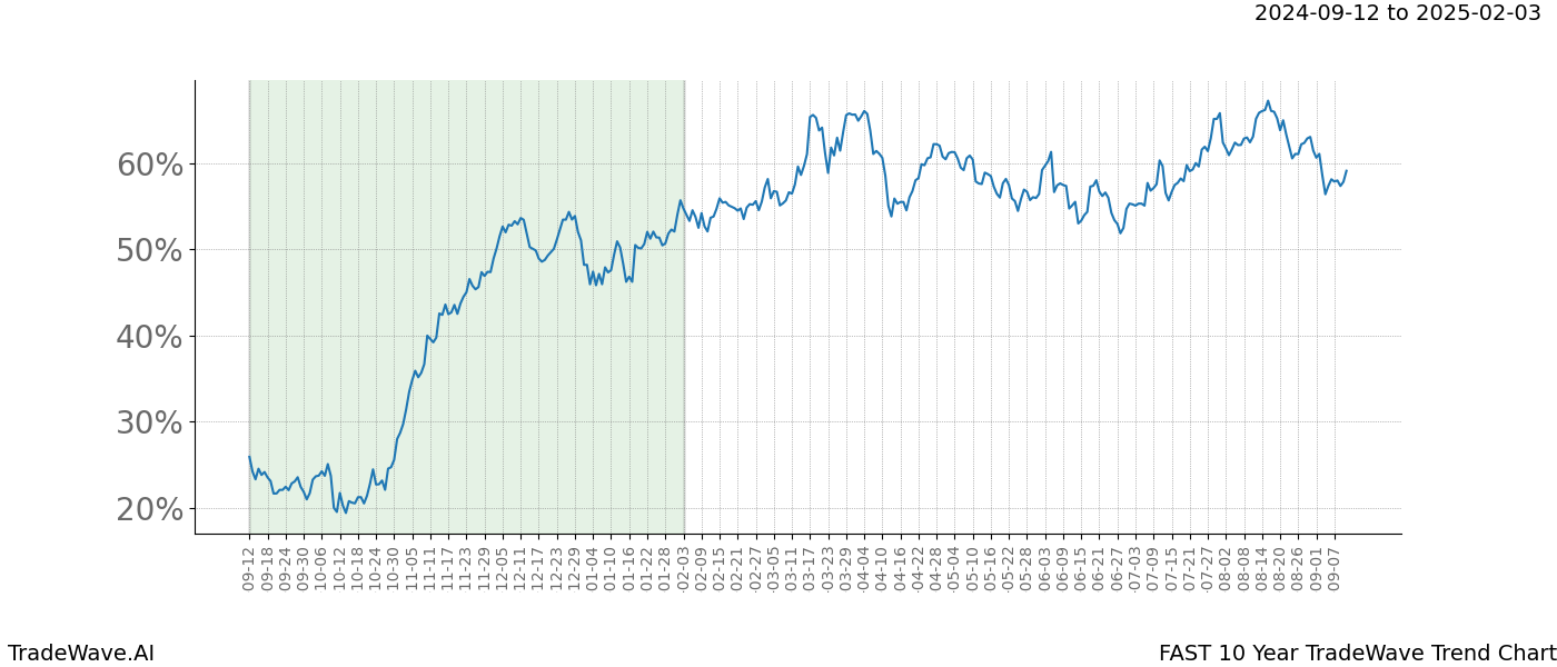 TradeWave Trend Chart FAST shows the average trend of the financial instrument over the past 10 years.  Sharp uptrends and downtrends signal a potential TradeWave opportunity