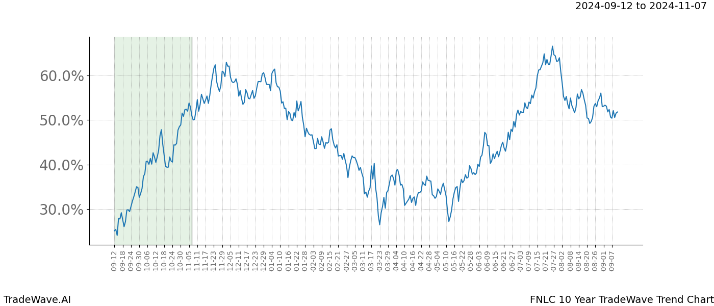 TradeWave Trend Chart FNLC shows the average trend of the financial instrument over the past 10 years.  Sharp uptrends and downtrends signal a potential TradeWave opportunity