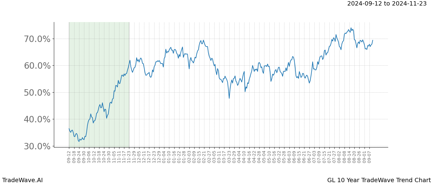 TradeWave Trend Chart GL shows the average trend of the financial instrument over the past 10 years.  Sharp uptrends and downtrends signal a potential TradeWave opportunity