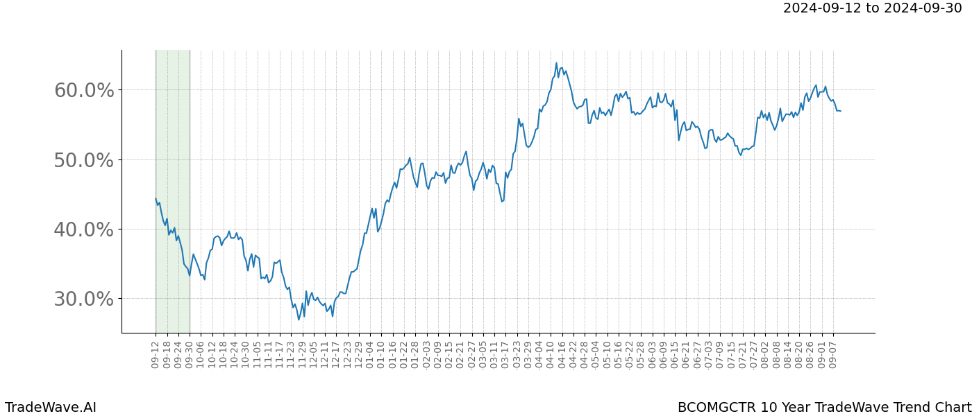 TradeWave Trend Chart BCOMGCTR shows the average trend of the financial instrument over the past 10 years.  Sharp uptrends and downtrends signal a potential TradeWave opportunity