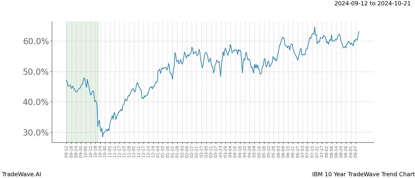 TradeWave Trend Chart IBM shows the average trend of the financial instrument over the past 10 years.  Sharp uptrends and downtrends signal a potential TradeWave opportunity