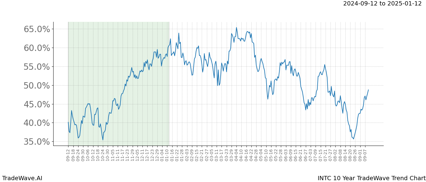 TradeWave Trend Chart INTC shows the average trend of the financial instrument over the past 10 years.  Sharp uptrends and downtrends signal a potential TradeWave opportunity