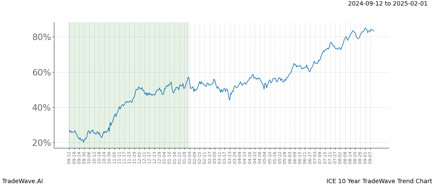 TradeWave Trend Chart ICE shows the average trend of the financial instrument over the past 10 years.  Sharp uptrends and downtrends signal a potential TradeWave opportunity