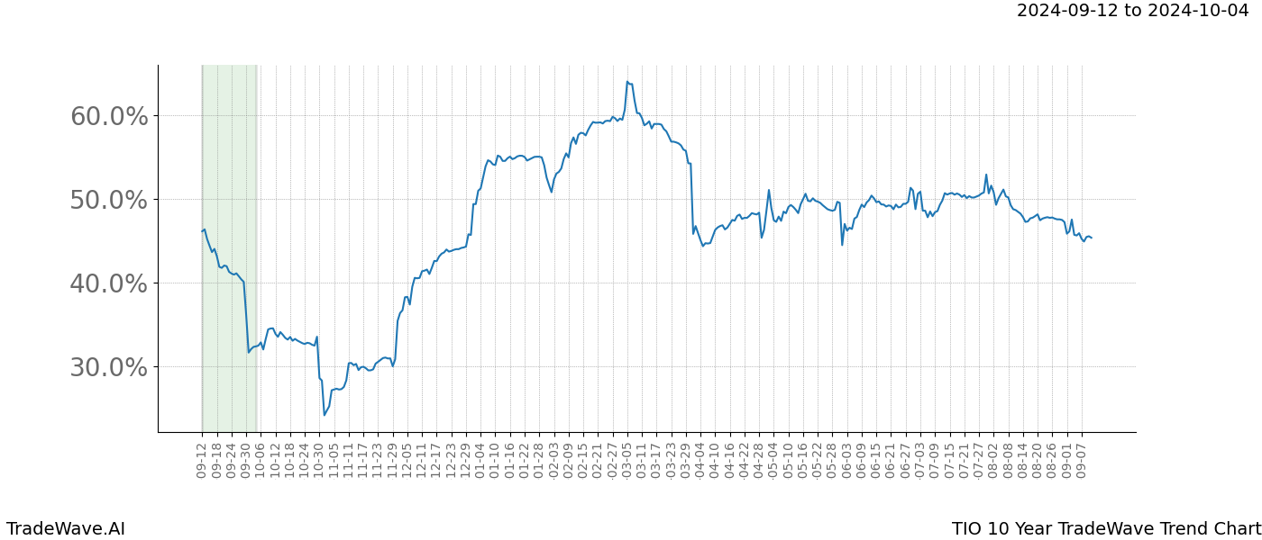 TradeWave Trend Chart TIO shows the average trend of the financial instrument over the past 10 years.  Sharp uptrends and downtrends signal a potential TradeWave opportunity