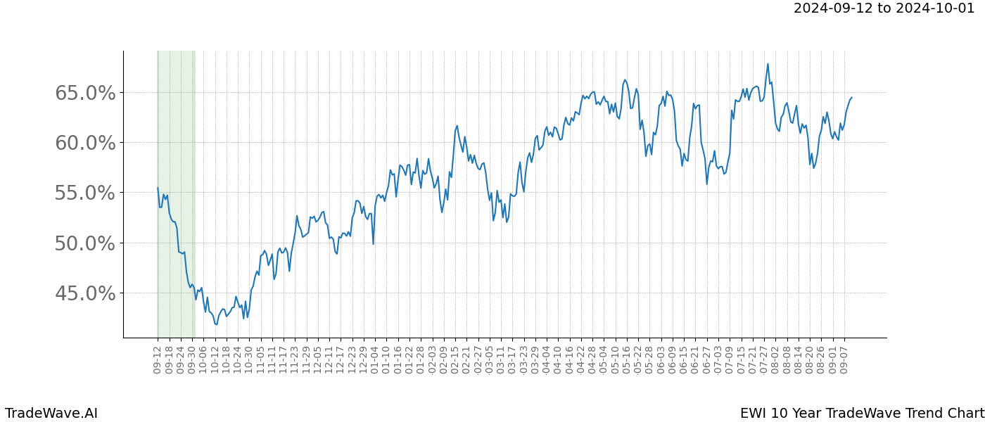 TradeWave Trend Chart EWI shows the average trend of the financial instrument over the past 10 years.  Sharp uptrends and downtrends signal a potential TradeWave opportunity