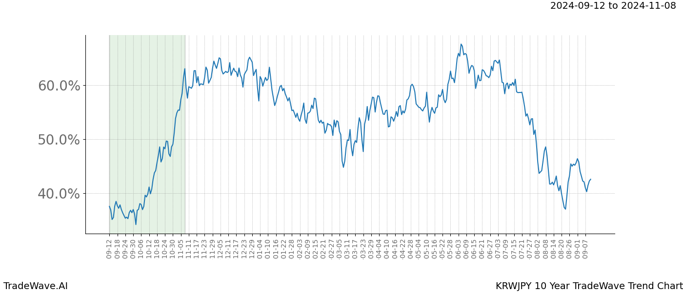 TradeWave Trend Chart KRWJPY shows the average trend of the financial instrument over the past 10 years.  Sharp uptrends and downtrends signal a potential TradeWave opportunity