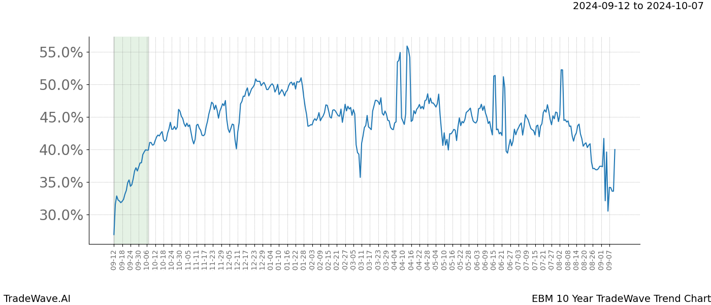 TradeWave Trend Chart EBM shows the average trend of the financial instrument over the past 10 years.  Sharp uptrends and downtrends signal a potential TradeWave opportunity