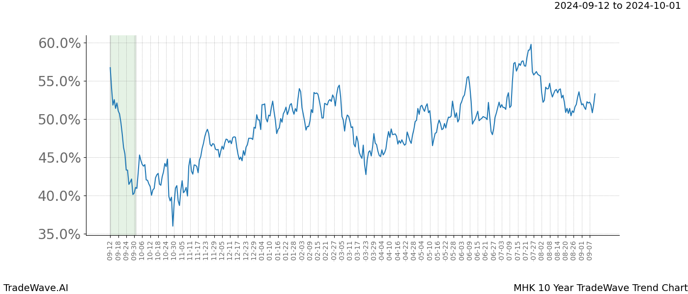 TradeWave Trend Chart MHK shows the average trend of the financial instrument over the past 10 years.  Sharp uptrends and downtrends signal a potential TradeWave opportunity