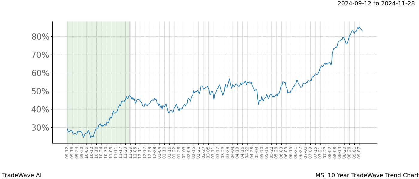 TradeWave Trend Chart MSI shows the average trend of the financial instrument over the past 10 years.  Sharp uptrends and downtrends signal a potential TradeWave opportunity