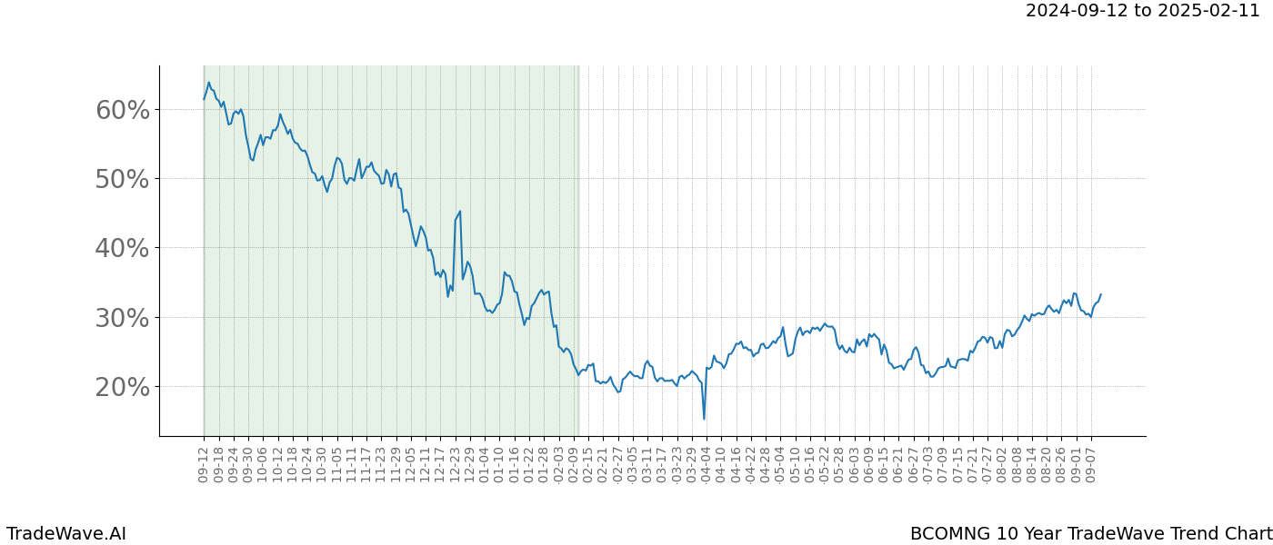 TradeWave Trend Chart BCOMNG shows the average trend of the financial instrument over the past 10 years.  Sharp uptrends and downtrends signal a potential TradeWave opportunity