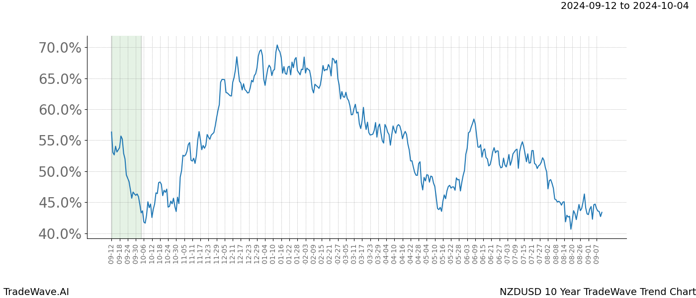 TradeWave Trend Chart NZDUSD shows the average trend of the financial instrument over the past 10 years.  Sharp uptrends and downtrends signal a potential TradeWave opportunity