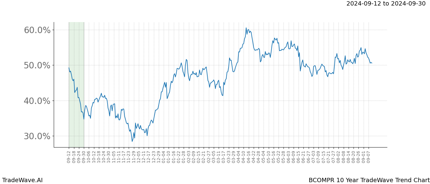 TradeWave Trend Chart BCOMPR shows the average trend of the financial instrument over the past 10 years.  Sharp uptrends and downtrends signal a potential TradeWave opportunity