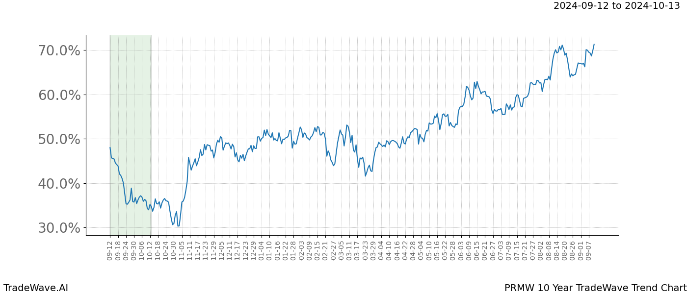 TradeWave Trend Chart PRMW shows the average trend of the financial instrument over the past 10 years.  Sharp uptrends and downtrends signal a potential TradeWave opportunity