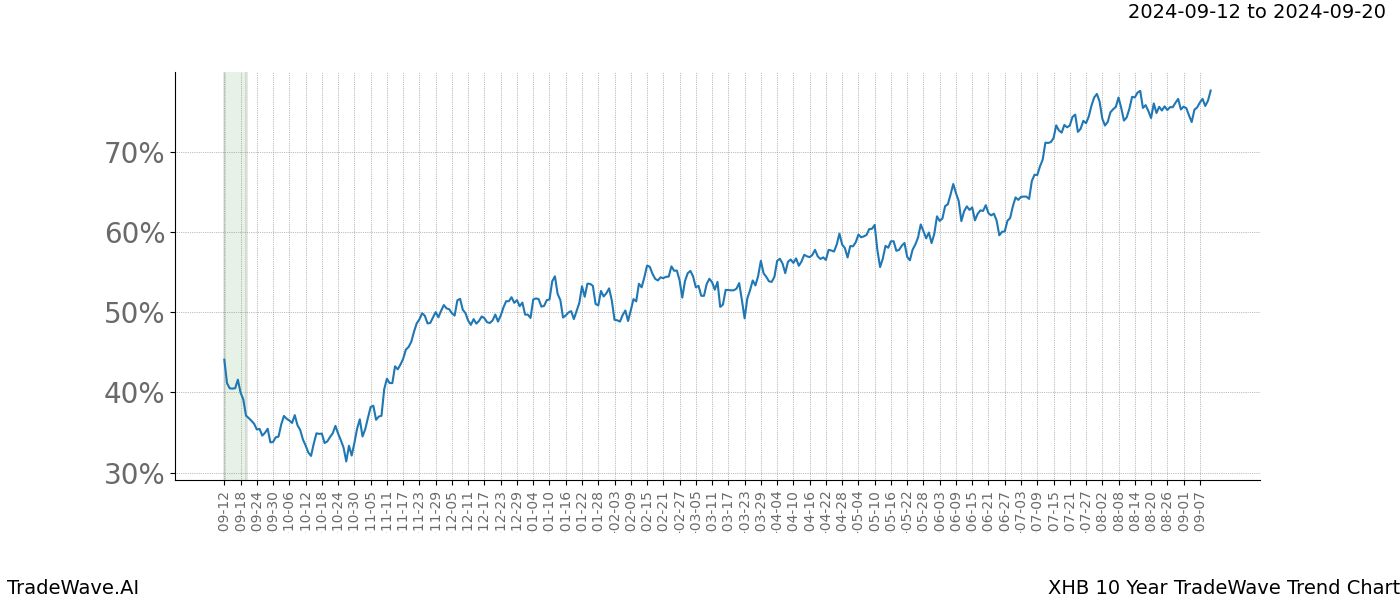 TradeWave Trend Chart XHB shows the average trend of the financial instrument over the past 10 years.  Sharp uptrends and downtrends signal a potential TradeWave opportunity